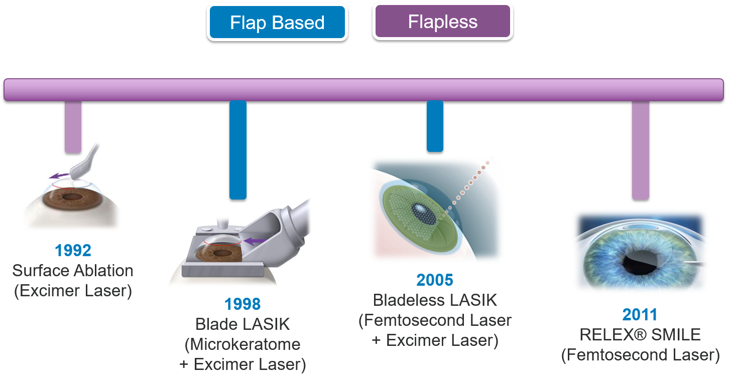 Evolution of Lasik