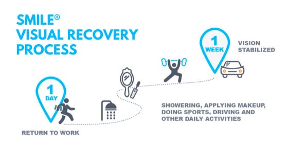 SMILE Visual Recovery Process