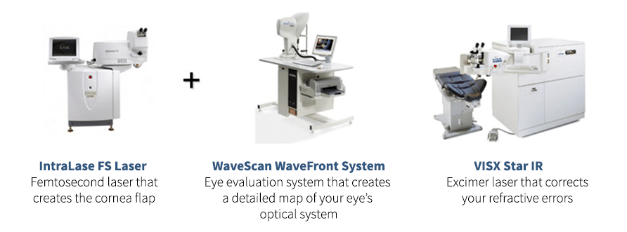 Types of LASIK