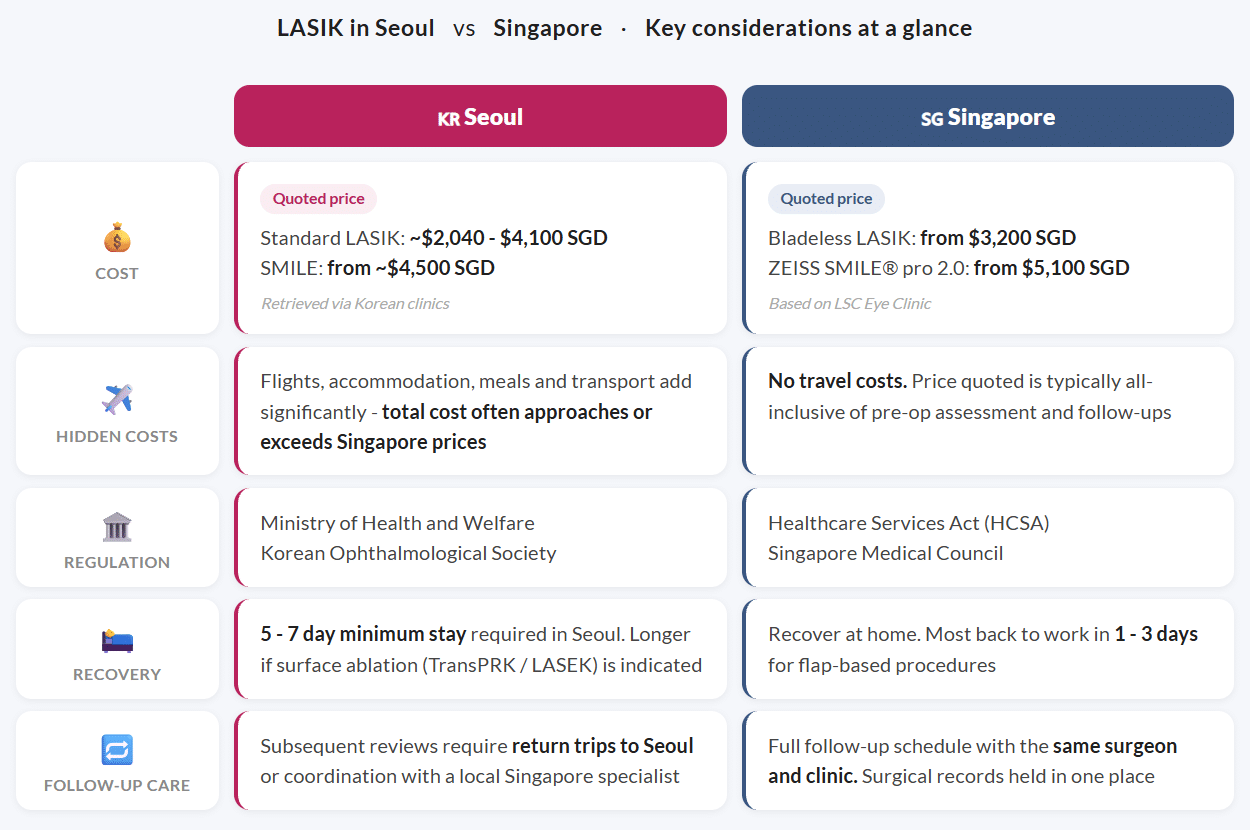 lasik in Seoul vs Singapore