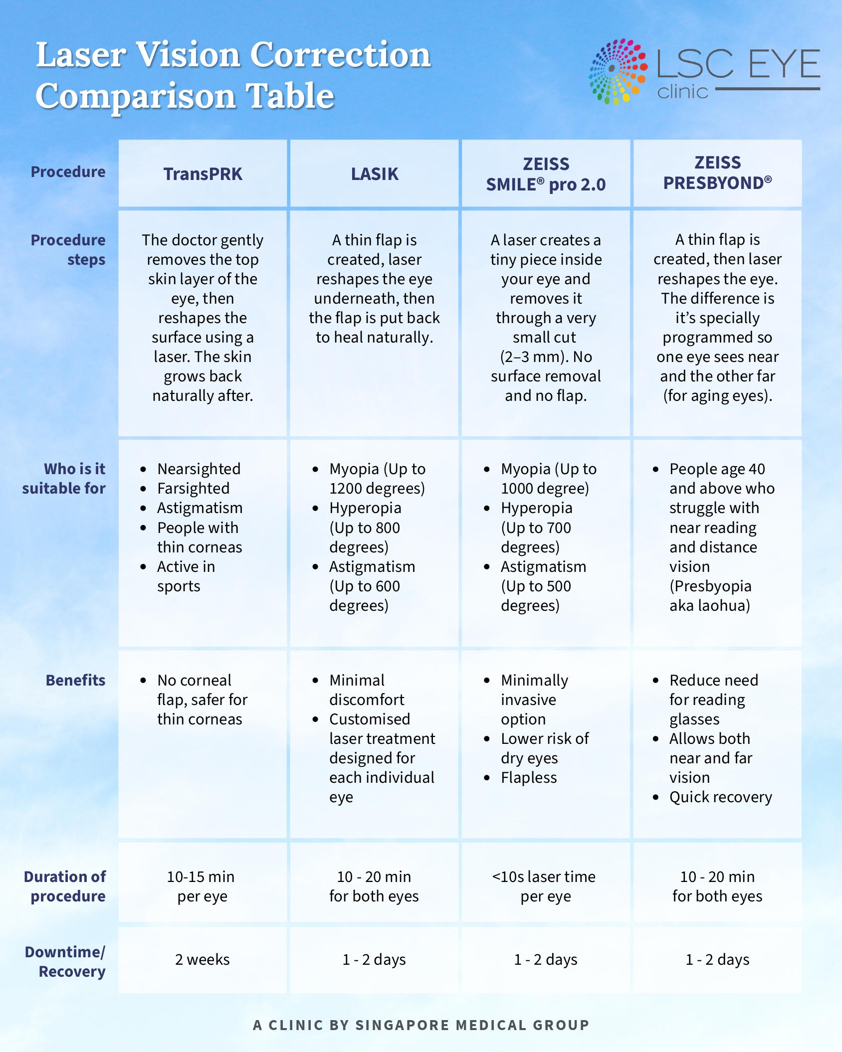 Laser Vision Correction Procedures - Comparison Table by LSC Eye Clinic